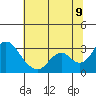 Prisoners Point tide chart for Saturday, July 9, 2022