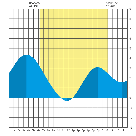 Prisoners Point tide chart for Wednesday, August 10, 2022