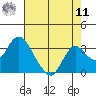 Prisoners Point tide chart for Thursday, August 11, 2022