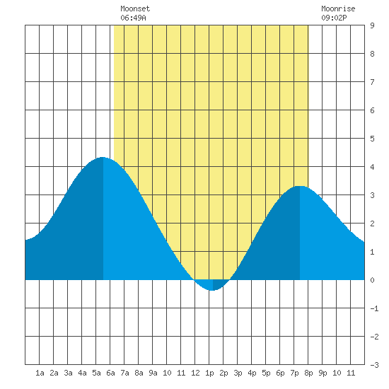 Prisoners Point tide chart for Friday, August 12, 2022