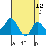 Prisoners Point tide chart for Friday, August 12, 2022