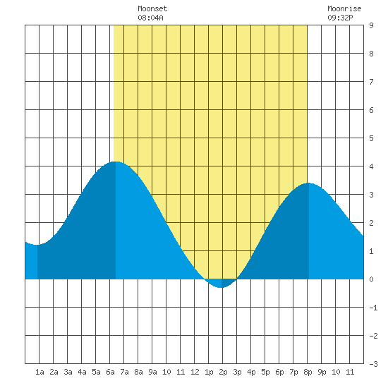 Prisoners Point tide chart for Saturday, August 13, 2022