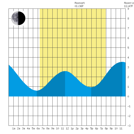 Prisoners Point tide chart for Thursday, August 18, 2022