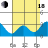 Prisoners Point tide chart for Thursday, August 18, 2022