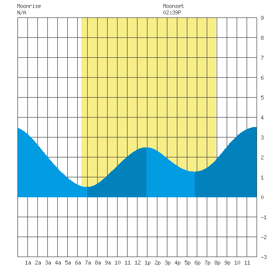 Prisoners Point tide chart for Friday, August 19, 2022