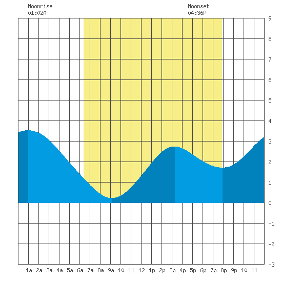 Prisoners Point tide chart for Sunday, August 21, 2022