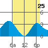 Prisoners Point tide chart for Thursday, August 25, 2022