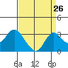 Prisoners Point tide chart for Friday, August 26, 2022