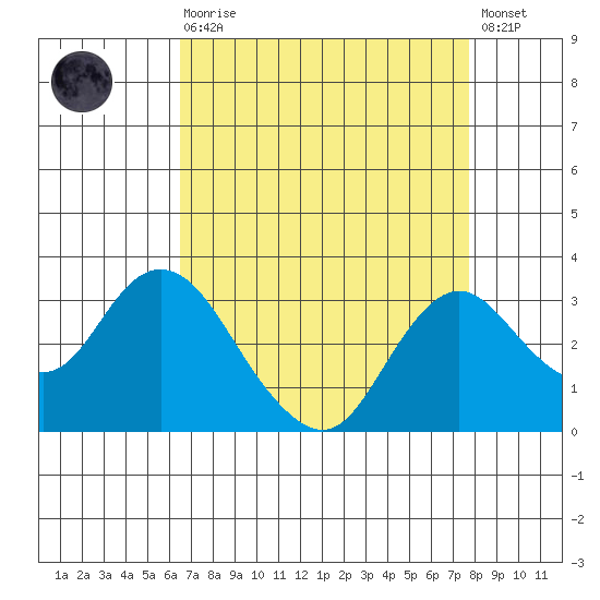 Prisoners Point tide chart for Saturday, August 27, 2022