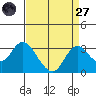 Prisoners Point tide chart for Saturday, August 27, 2022