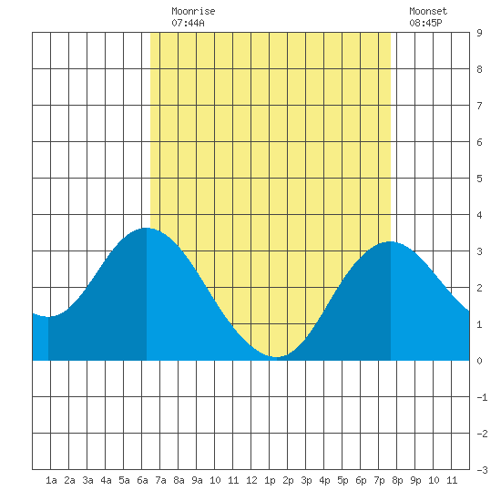 Prisoners Point tide chart for Sunday, August 28, 2022