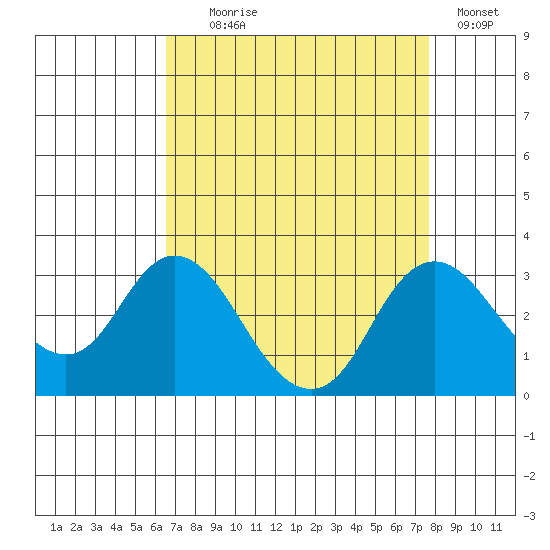 Prisoners Point tide chart for Monday, August 29, 2022