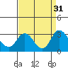 Prisoners Point tide chart for Wednesday, August 31, 2022