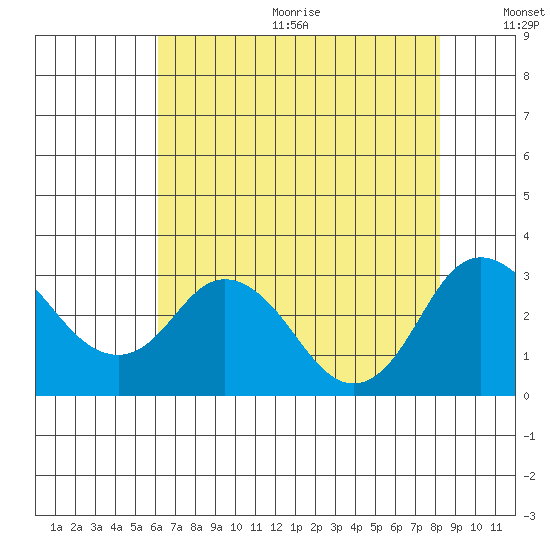 Prisoners Point tide chart for Wednesday, August 3, 2022