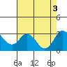 Prisoners Point tide chart for Wednesday, August 3, 2022