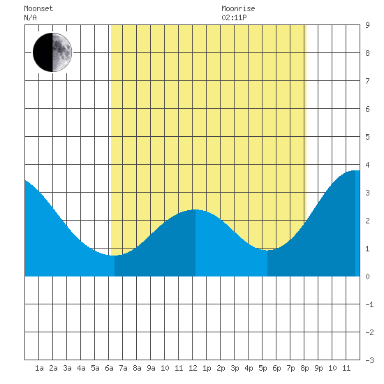 Prisoners Point tide chart for Friday, August 5, 2022