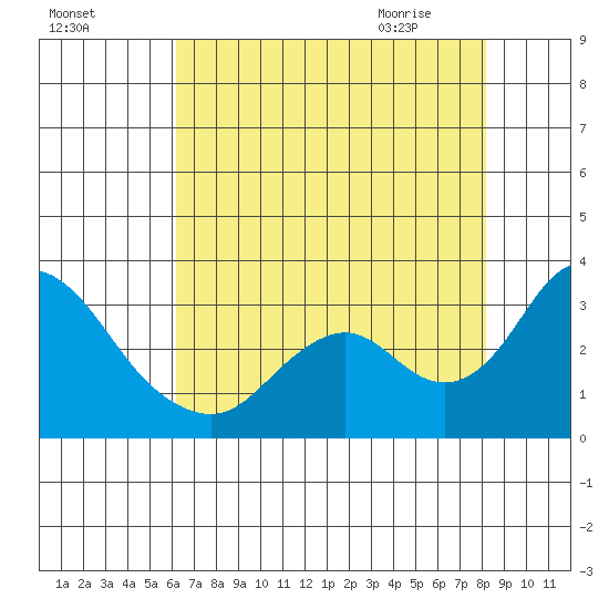 Prisoners Point tide chart for Saturday, August 6, 2022
