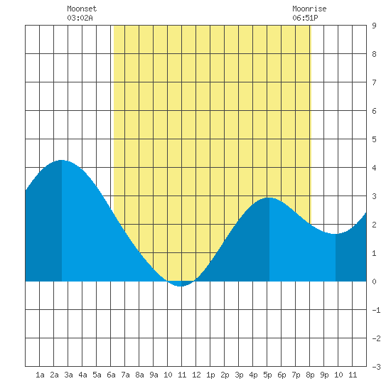 Prisoners Point tide chart for Tuesday, August 9, 2022