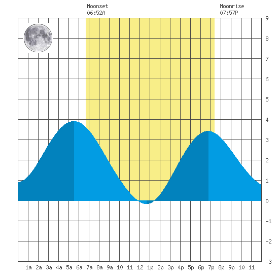 Prisoners Point tide chart for Saturday, September 10, 2022