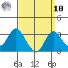 Prisoners Point tide chart for Saturday, September 10, 2022