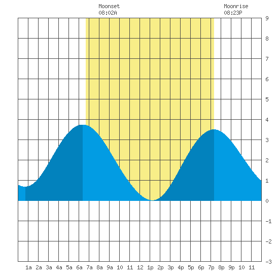 Prisoners Point tide chart for Sunday, September 11, 2022