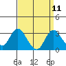 Prisoners Point tide chart for Sunday, September 11, 2022