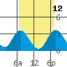 Prisoners Point tide chart for Monday, September 12, 2022