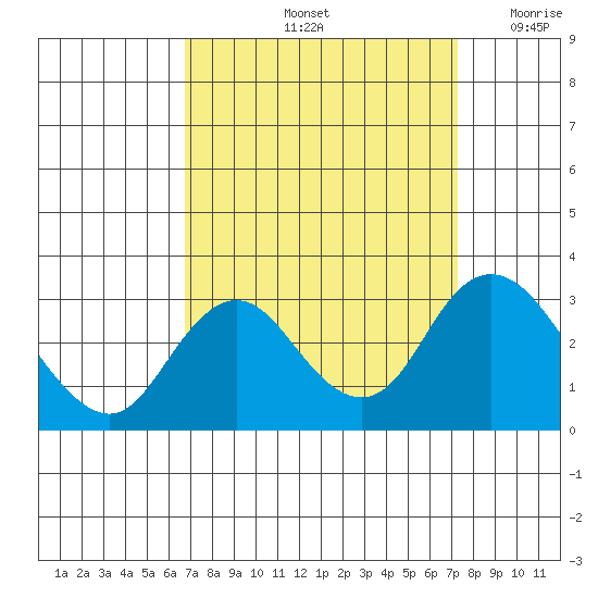Prisoners Point tide chart for Wednesday, September 14, 2022