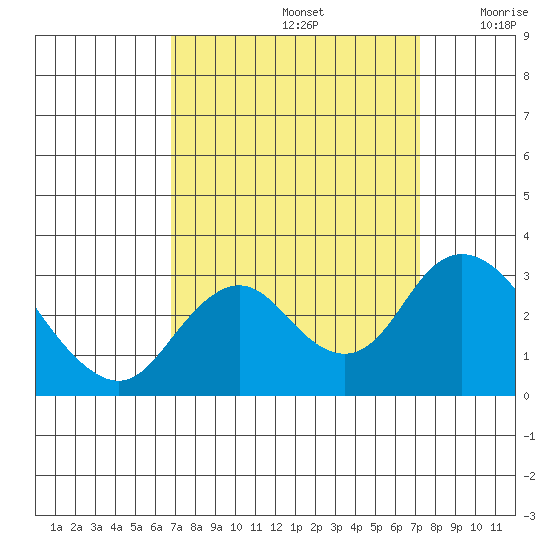 Prisoners Point tide chart for Thursday, September 15, 2022