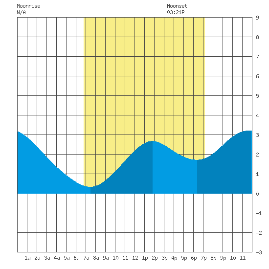 Prisoners Point tide chart for Sunday, September 18, 2022