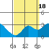 Prisoners Point tide chart for Sunday, September 18, 2022