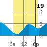 Prisoners Point tide chart for Monday, September 19, 2022