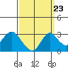 Prisoners Point tide chart for Friday, September 23, 2022