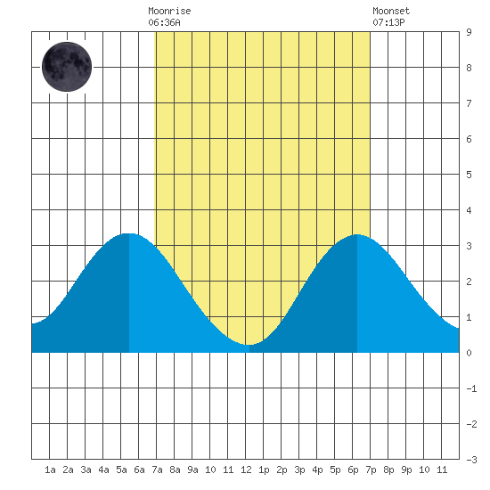 Prisoners Point tide chart for Sunday, September 25, 2022