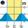 Prisoners Point tide chart for Sunday, September 25, 2022
