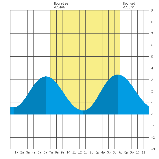 Prisoners Point tide chart for Monday, September 26, 2022