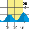 Prisoners Point tide chart for Wednesday, September 28, 2022