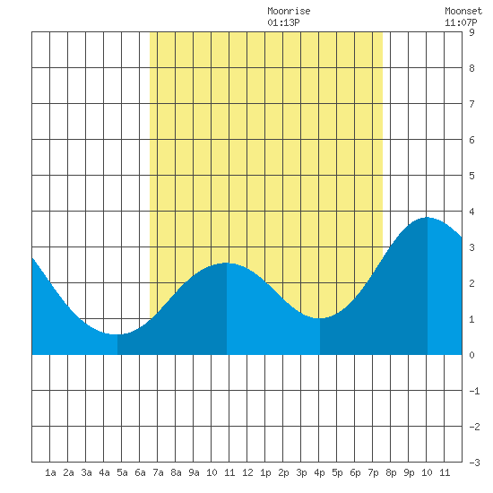 Prisoners Point tide chart for Friday, September 2, 2022