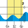 Prisoners Point tide chart for Friday, September 2, 2022