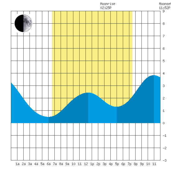 Prisoners Point tide chart for Saturday, September 3, 2022