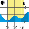 Prisoners Point tide chart for Saturday, September 3, 2022