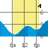 Prisoners Point tide chart for Sunday, September 4, 2022