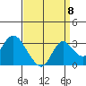 Prisoners Point tide chart for Thursday, September 8, 2022