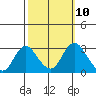 Prisoners Point tide chart for Monday, October 10, 2022
