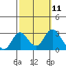 Prisoners Point tide chart for Tuesday, October 11, 2022