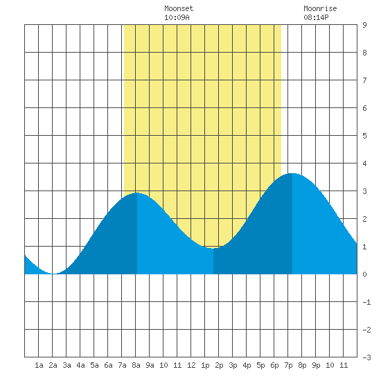 Prisoners Point tide chart for Wednesday, October 12, 2022