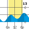 Prisoners Point tide chart for Thursday, October 13, 2022