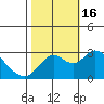 Prisoners Point tide chart for Sunday, October 16, 2022