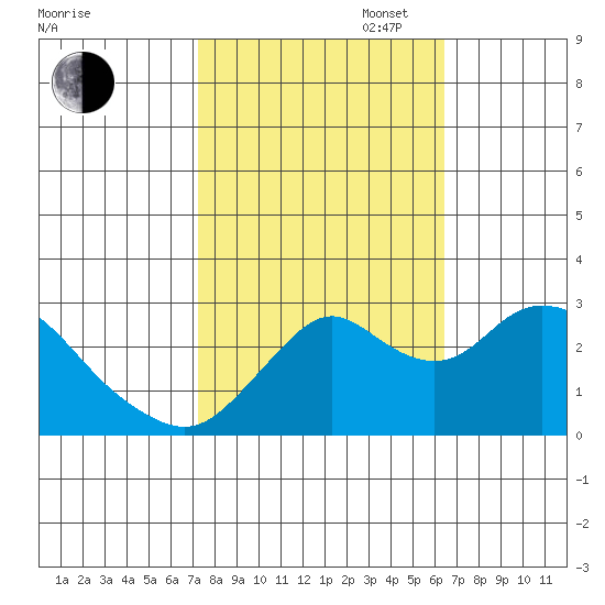 Prisoners Point tide chart for Monday, October 17, 2022