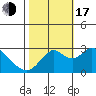 Prisoners Point tide chart for Monday, October 17, 2022